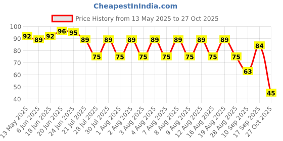 amazon.in Fresh Banana - Nendran, 500g fresh Price History Graph from 13 May 2025 to 27 Oct 2025