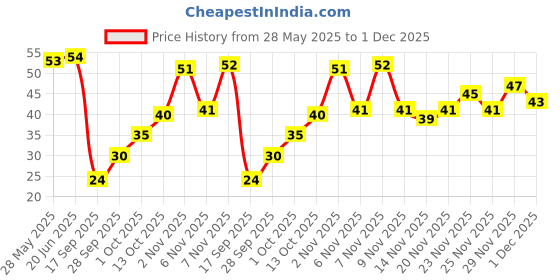 amazon.in Fresh Banana Raw, 500g fresh Price History Graph from 28 May 2025 to 1 Dec 2025