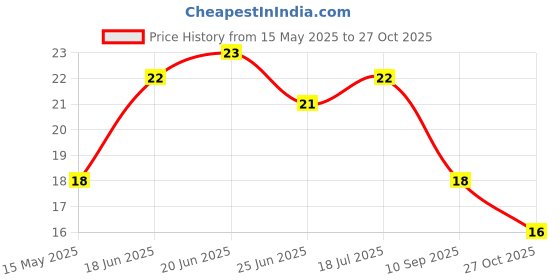 amazon.in Fresh Banana Raw (Robusta), 500g fresh Price History Graph from 15 May 2025 to 27 Oct 2025
