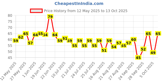 amazon.in Fresh Banana Robusta, 1kg Price History Graph from 12 May 2025 to 13 Oct 2025