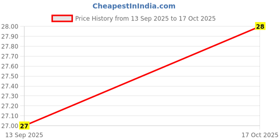 amazon.in Fresh Banana, Stem, 1 Piece fresh Price History Graph from 13 Sep 2025 to 17 Oct 2025