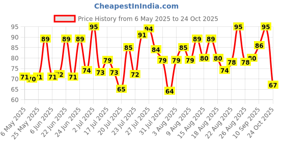 amazon.in Fresh Banana Yelakki, 500 g Price History Graph from 6 May 2025 to 24 Oct 2025