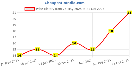 amazon.in Fresh Basil - Leaves, 100 grams Price History Graph from 25 May 2025 to 21 Oct 2025
