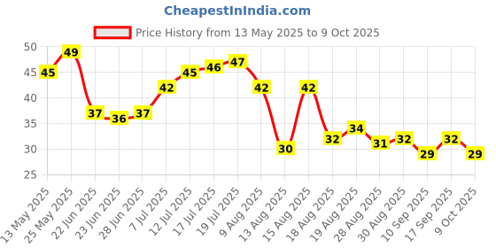 amazon.in Fresh Beans Broad - Avare Chikadi, 250 grams Price History Graph from 13 May 2025 to 9 Oct 2025
