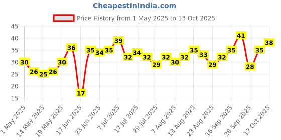 amazon.in Fresh Beans Cluster, 250g Price History Graph from 1 May 2025 to 13 Oct 2025