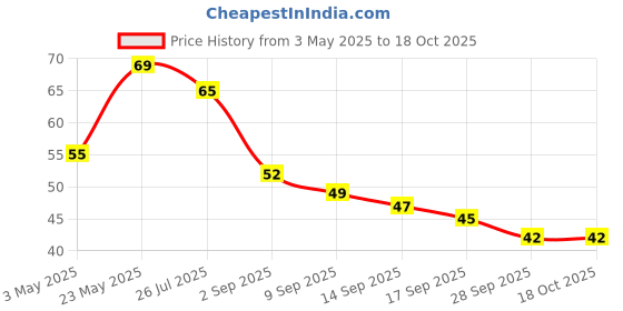 amazon.in Fresh Beans Green Ghevda, 500 g Price History Graph from 3 May 2025 to 18 Oct 2025