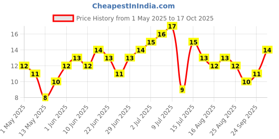 amazon.in Fresh Beet Root, 250g Price History Graph from 1 May 2025 to 17 Oct 2025