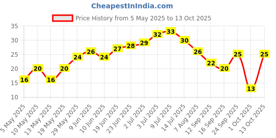 amazon.in Fresh Beet Root, 500g Price History Graph from 5 May 2025 to 13 Oct 2025