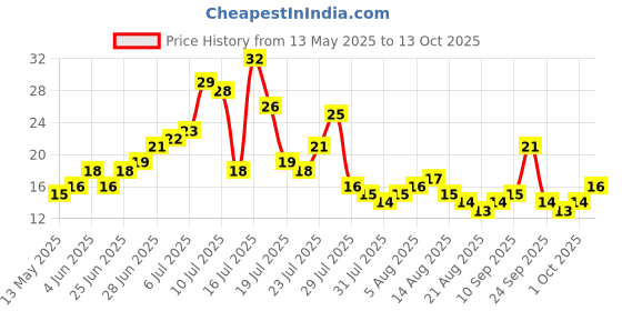 amazon.in Fresh Bhendi, 250g Price History Graph from 13 May 2025 to 13 Oct 2025