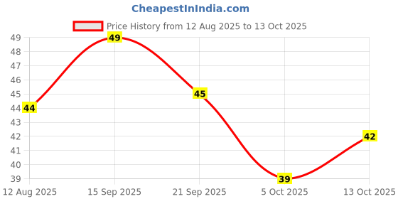 amazon.in Fresh Bhendi Cut, 250g Price History Graph from 12 Aug 2025 to 13 Oct 2025