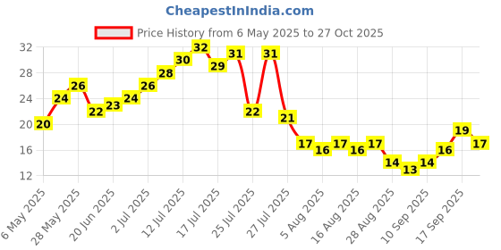 amazon.in Fresh Bitter Gourd, 250g Price History Graph from 6 May 2025 to 27 Oct 2025