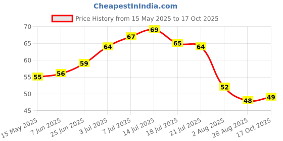 amazon.in Fresh Bitter Gourd Forest, 500g fresh Price History Graph from 15 May 2025 to 17 Oct 2025