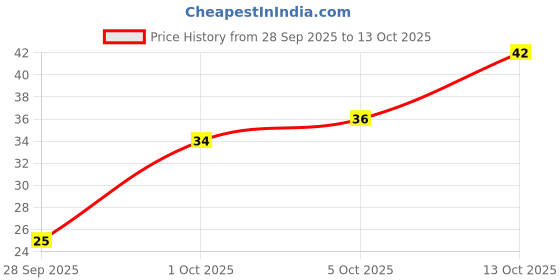 amazon.in Fresh Bitter Gourd (Karela), 500g Price History Graph from 28 Sep 2025 to 13 Oct 2025