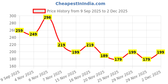 amazon.in Fresh Black Grapes,Fresh,500 Gram Price History Graph from 9 Sep 2025 to 2 Dec 2025