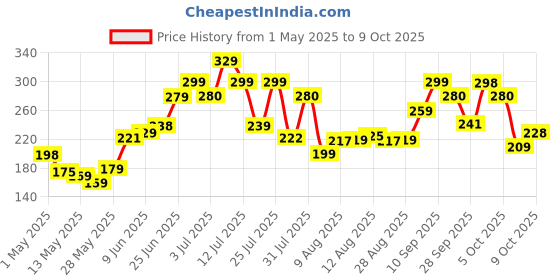 amazon.in Fresh Blueberry, 125 g Pack fresh Price History Graph from 1 May 2025 to 9 Oct 2025