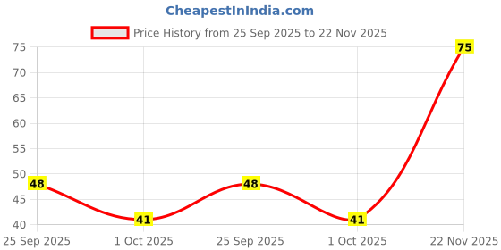 amazon.in Fresh Bottle Gourd Round, 1 Piece Price History Graph from 25 Sep 2025 to 22 Nov 2025