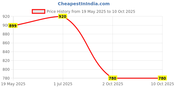 amazon.in Fresh Breeze Vent 200mm (8 Inch) White Exhaust Fan –Powerful Performance with 2 - Year Guarantee! Price History Graph from 19 May 2025 to 10 Oct 2025
