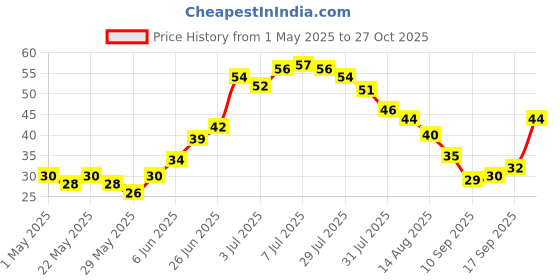 amazon.in Fresh Brinjal Bharta Pack of 2, (Approx.400-500gm) fresh Price History Graph from 1 May 2025 to 27 Oct 2025