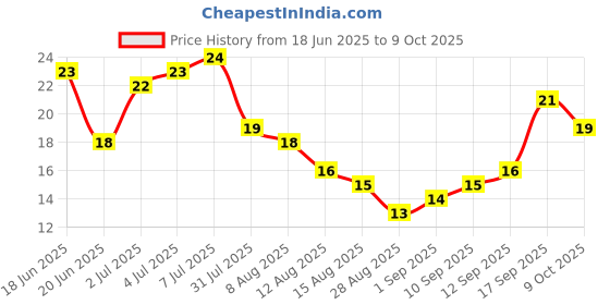 amazon.in Fresh Brinjal Green Long, 250g Price History Graph from 18 Jun 2025 to 9 Oct 2025