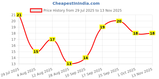 amazon.in Fresh Brinjal Long Purple, 250g Price History Graph from 29 Jul 2025 to 13 Nov 2025