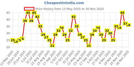 amazon.in Fresh Brinjal Nagpur (Gulabi), 500 g fresh Price History Graph from 13 May 2025 to 30 Nov 2025