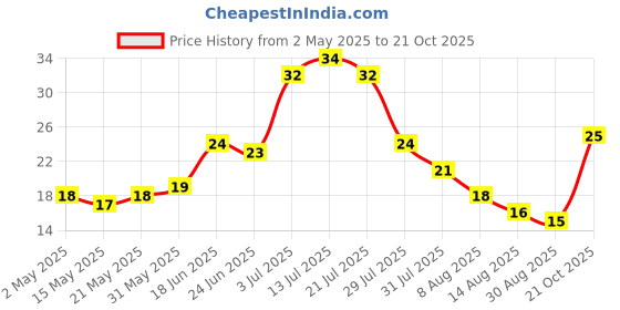 amazon.in Fresh Brinjal Varikatri, 250g Price History Graph from 2 May 2025 to 21 Oct 2025