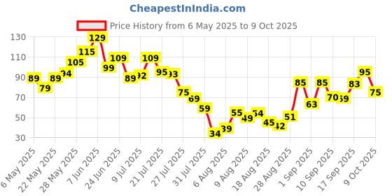 amazon.in Fresh Broccoli, 1pc (approx.150-300gm) Price History Graph from 6 May 2025 to 9 Oct 2025