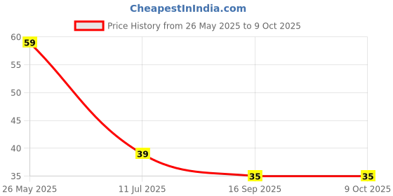 amazon.in Fresh Butterhead Lettuce - Hydroponically Grown with live roots (approx.125-200 gm) Pack Price History Graph from 26 May 2025 to 9 Oct 2025