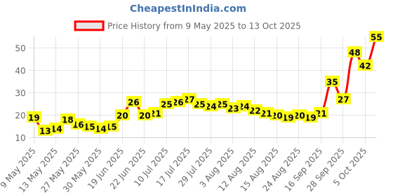amazon.in Fresh Cabbage, 1 Pc (450g-750gm) Price History Graph from 9 May 2025 to 13 Oct 2025