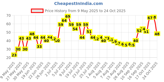 amazon.in Fresh Capsicum - Green, 500g Price History Graph from 9 May 2025 to 24 Oct 2025