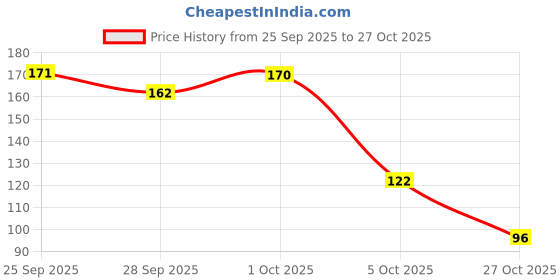 amazon.in Fresh Capsicum Yellow Pack of 2 (Approx 250gm) Price History Graph from 25 Sep 2025 to 27 Oct 2025