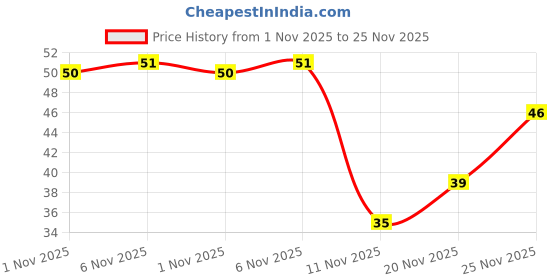 amazon.in Fresh Cauliflower 1 piece, (400 - 600 g) Price History Graph from 1 Nov 2025 to 25 Nov 2025