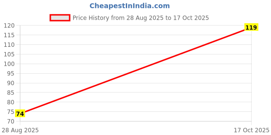 amazon.in Fresh Cauliflower - Florets, 250 gm Price History Graph from 28 Aug 2025 to 17 Oct 2025