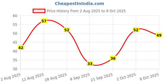 amazon.in Fresh Cauliflower Florets, 250g Price History Graph from 2 Aug 2025 to 9 Oct 2025