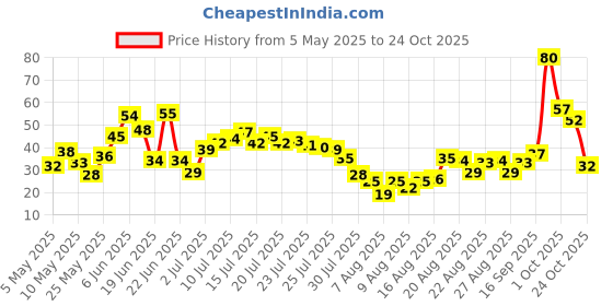 amazon.in Fresh Cauliflower small 1 PC (Approx. 250gms -500gms) Price History Graph from 5 May 2025 to 24 Oct 2025