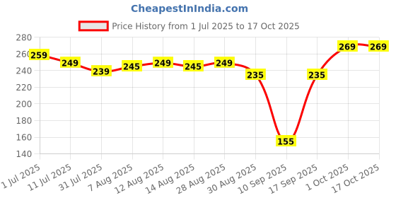 amazon.in Fresh Cherry,100 Gram Pack,Fresh Price History Graph from 1 Jul 2025 to 16 Oct 2025