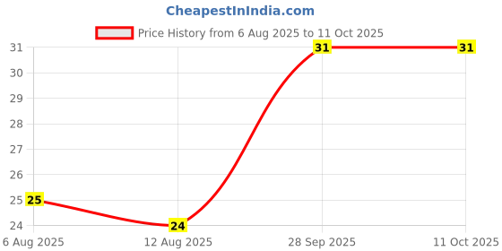 amazon.in Fresh Chilli, Bajji, 250g Price History Graph from 6 Aug 2025 to 11 Oct 2025
