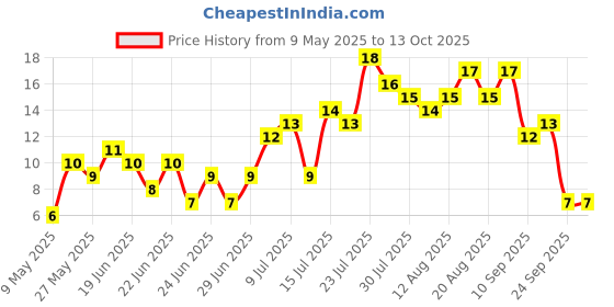 amazon.in Fresh Chilli - Green, 100g Price History Graph from 9 May 2025 to 13 Oct 2025