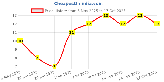 amazon.in Fresh Chilli Green Hot/Spicy, 100 g Price History Graph from 6 May 2025 to 17 Oct 2025