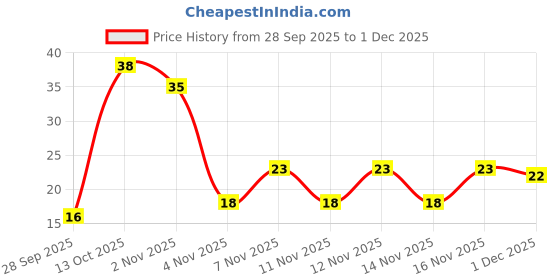 amazon.in Fresh Chilly Picador, 250 g Price History Graph from 28 Sep 2025 to 1 Dec 2025
