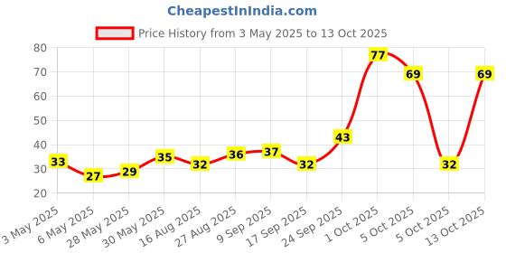 amazon.in Fresh Chrysanthemum/Shevanti Flower White, 100 g Price History Graph from 3 May 2025 to 13 Oct 2025