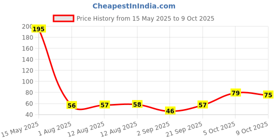 amazon.in Fresh Cluster Beans cut, 250g fresh Price History Graph from 15 May 2025 to 9 Oct 2025