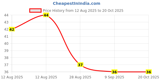 amazon.in Fresh Coccinea Cut, 250g Price History Graph from 12 Aug 2025 to 20 Oct 2025