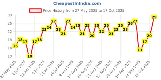 amazon.in Fresh Coccinia (Tendli/ Kundru), 250g Pack Price History Graph from 27 May 2025 to 17 Oct 2025