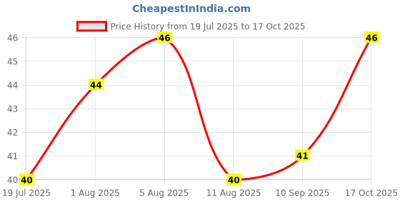 amazon.in Fresh Coconut for Kalash 1Pc (Approx. 250 g) fresh Price History Graph from 19 Jul 2025 to 17 Oct 2025