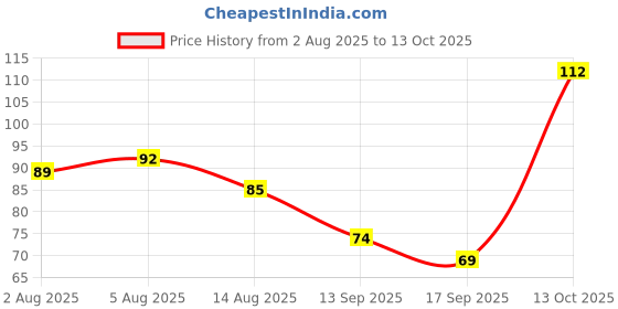 amazon.in Fresh Coconut, Grated, 200g Price History Graph from 2 Aug 2025 to 13 Oct 2025