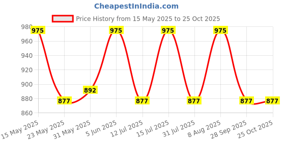 amazon.in raymond Fresh Cool Color Solid Finished Poly Cotton Shirt Fabric (Cut.2.30) raymond Price History Graph from 15 May 2025 to 24 Oct 2025