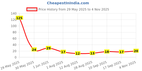 amazon.in Fresh Coriander, 100 g - Naturally Grown fresh Price History Graph from 29 May 2025 to 4 Nov 2025