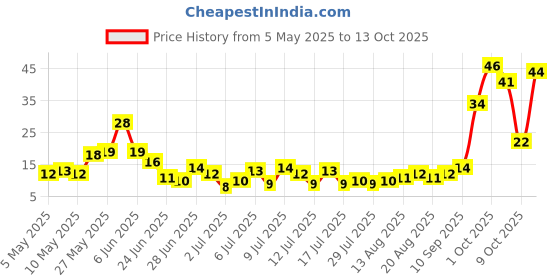 amazon.in Fresh Coriander, 100 Gm - Leaves Price History Graph from 5 May 2025 to 13 Oct 2025