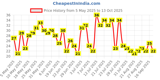 amazon.in Fresh Cucumber, 500g Price History Graph from 5 May 2025 to 13 Oct 2025